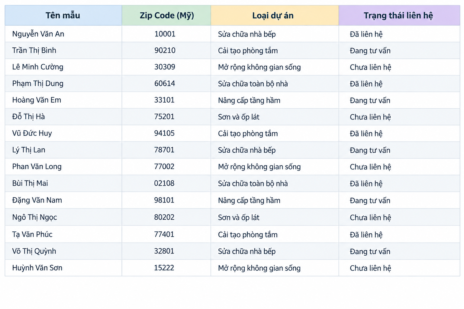 Bảng dữ liệu khách hàng remodeling dạng spreadsheet với tên mẫu, Zip Code, loại dự án và trạng thái liên hệ