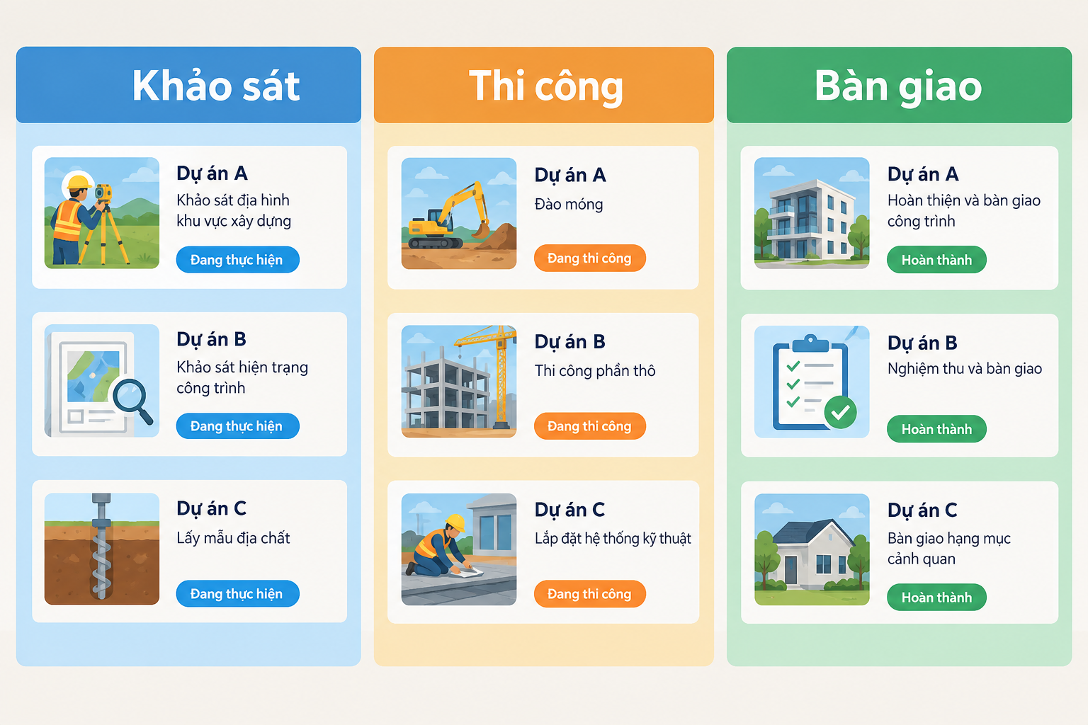Bảng tiến độ công trình dạng kanban với ba cột Khảo sát, Thi công và Bàn giao
