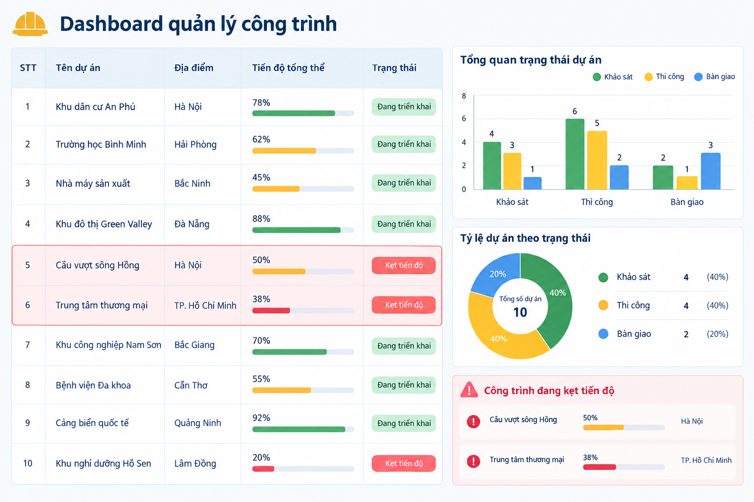 Dashboard quản lý công trình có bảng dự án, biểu đồ trạng thái và vùng đánh dấu công trình đang kẹt tiến độ