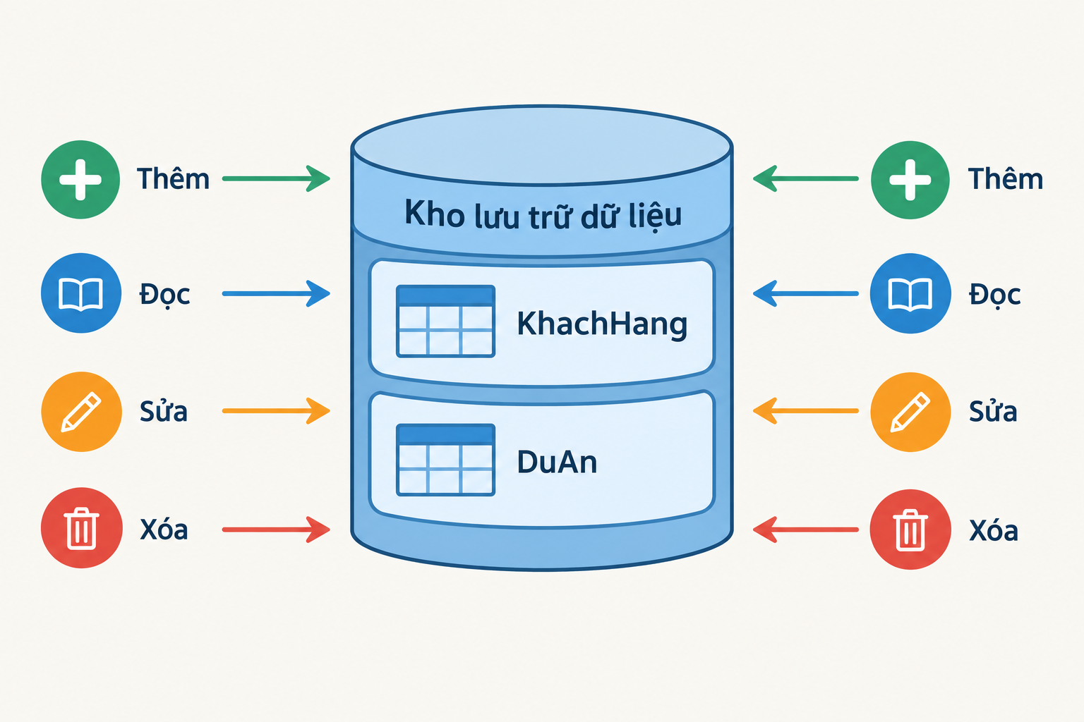Minh họa kho lưu trữ dữ liệu với hai ngăn KhachHang và DuAn, cùng các thao tác Thêm, Đọc, Sửa, Xóa