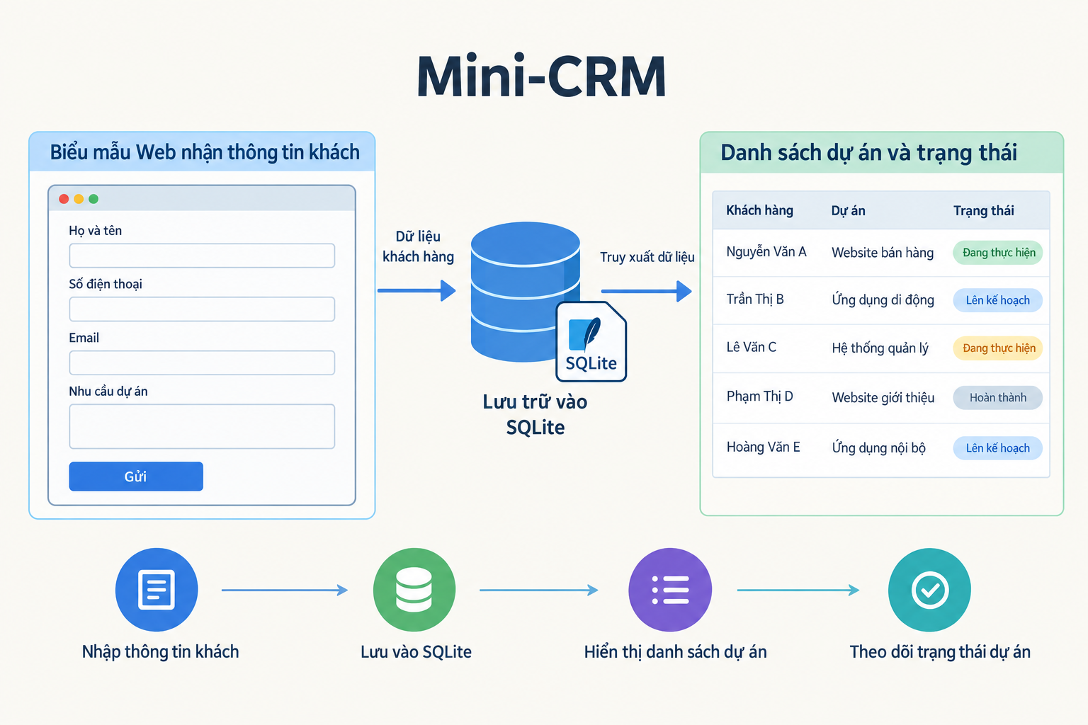 Sơ đồ luồng Mini-CRM từ biểu mẫu Web qua SQLite đến danh sách và trạng thái dự án