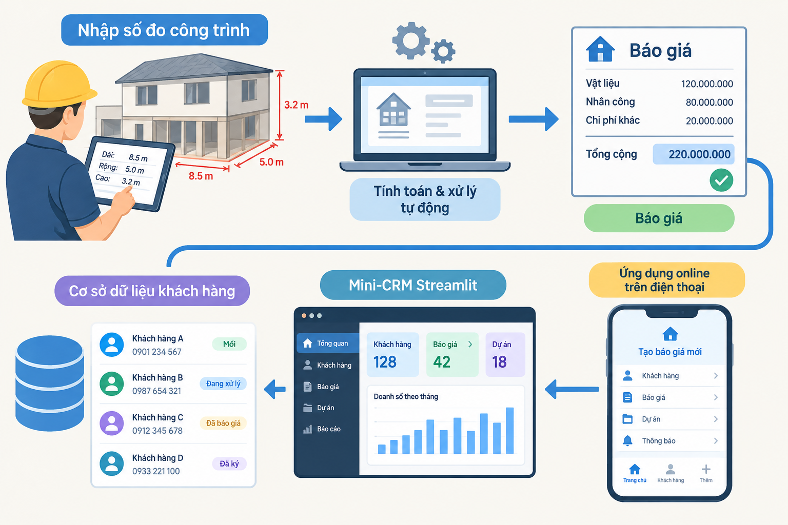 Sơ đồ từ nhập số đo công trình đến báo giá, cơ sở dữ liệu khách hàng, Mini-CRM Streamlit và ứng dụng online trên điện thoại