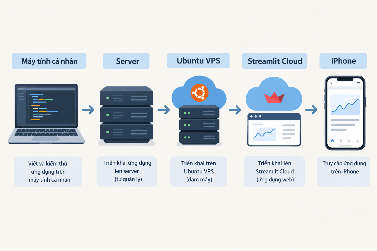 Minh họa các bậc triển khai từ máy tính cá nhân lên Server, Ubuntu VPS, Streamlit Cloud rồi lên iPhone